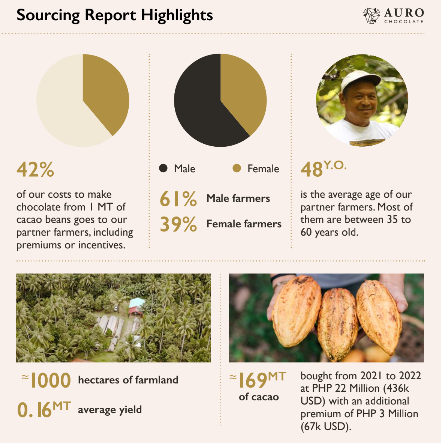 Auro chocolate sourcing infographic with pie charts, farmer, cacao beans for 64% dark coins